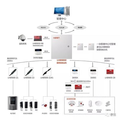 智能小區(qū)防盜報警解決方案 構(gòu)建全方位安全系統(tǒng)，整體提升社區(qū)人居體驗